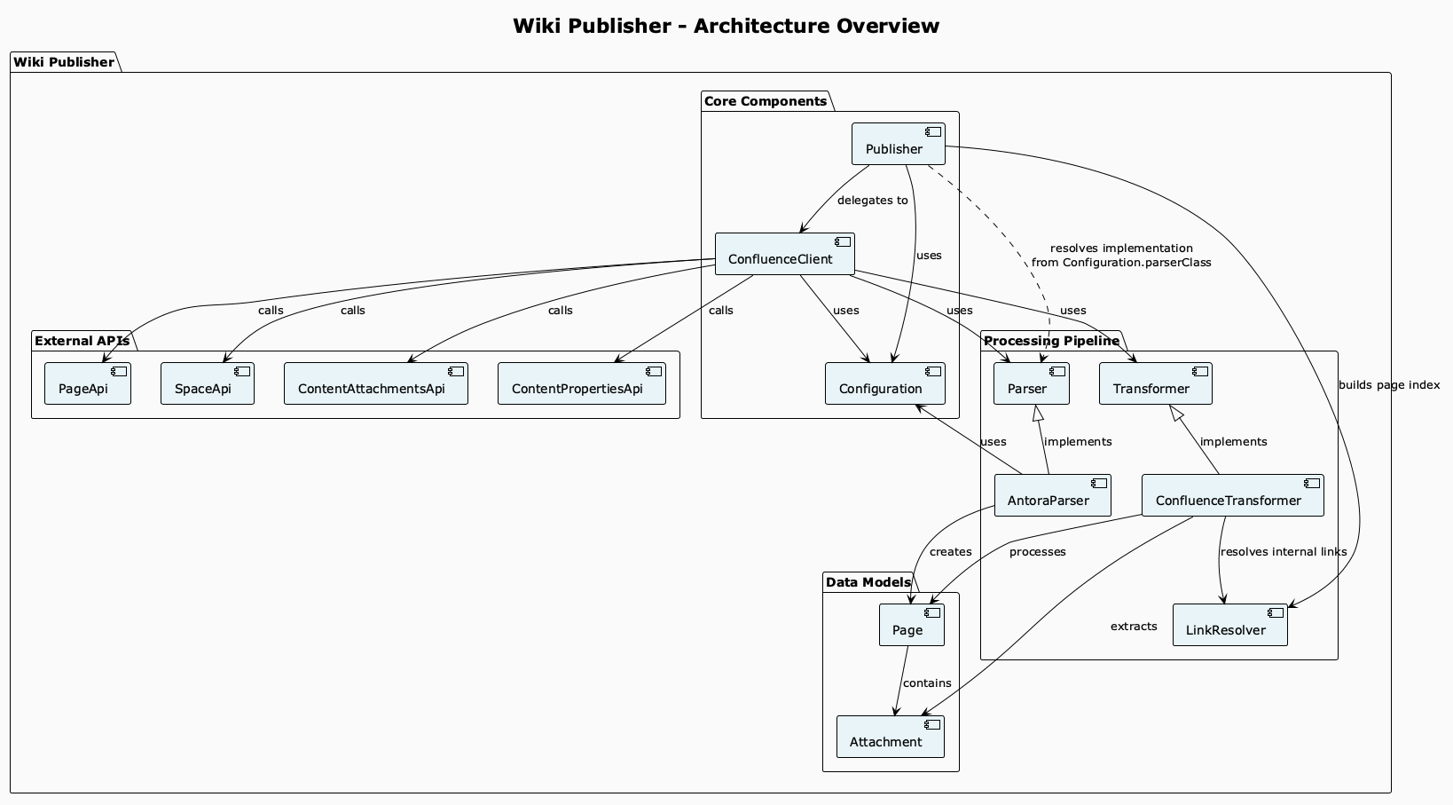 Architecture overview of the Wiki Publisher