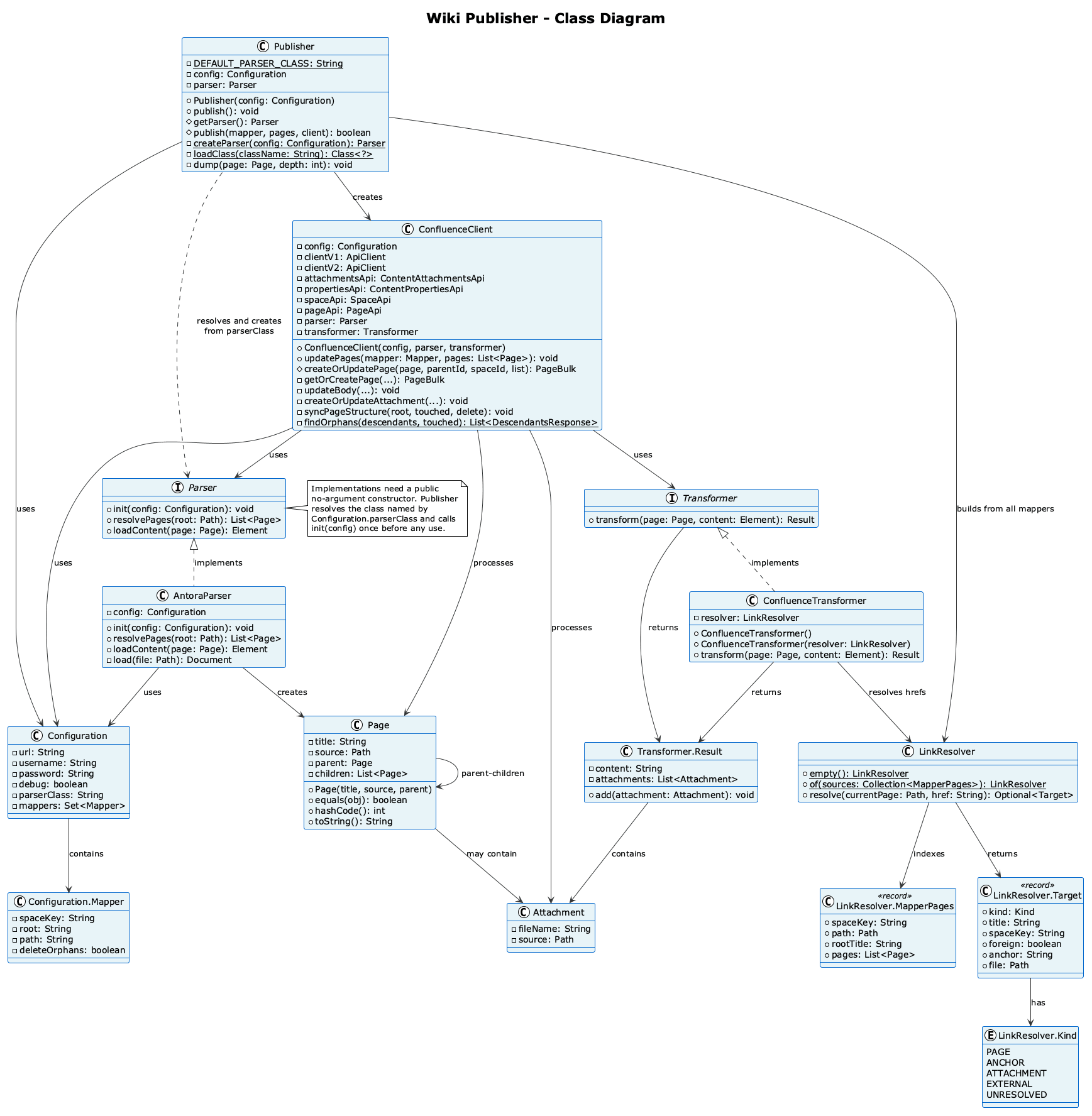 Class diagram of the Wiki Publisher