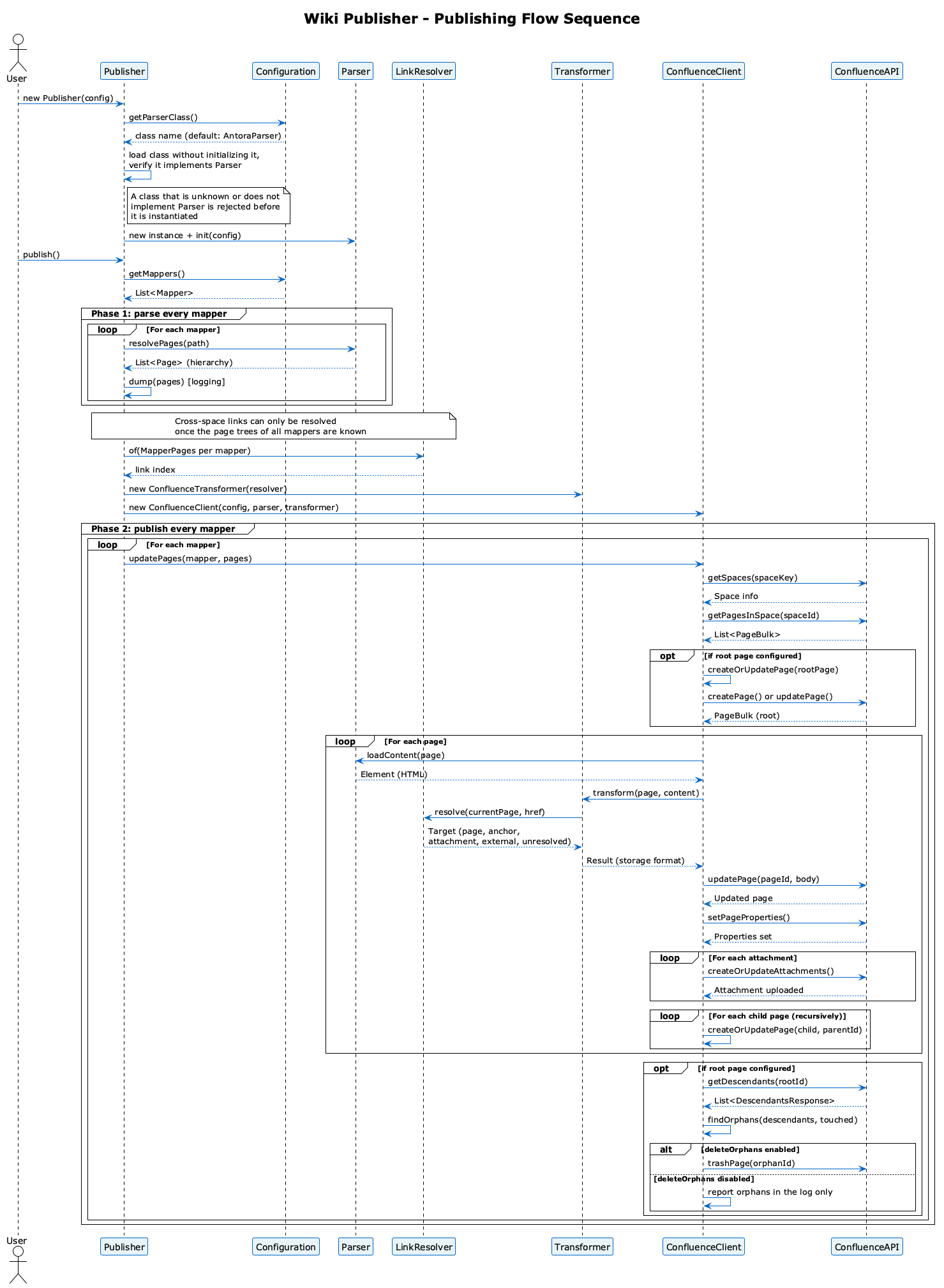 Publishing flow sequence